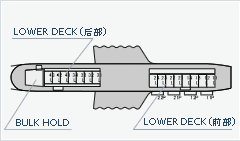 6m 最大载重 25,899kg (ld-4)15个 货机规格 300 300er 300 部位 门